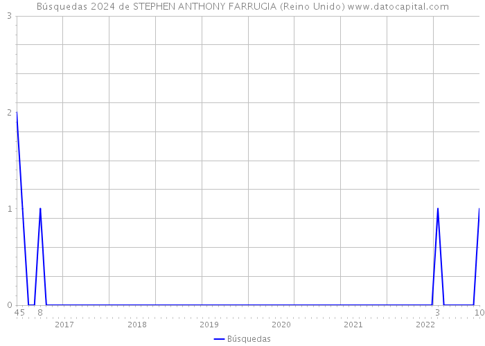 Búsquedas 2024 de STEPHEN ANTHONY FARRUGIA (Reino Unido) 
