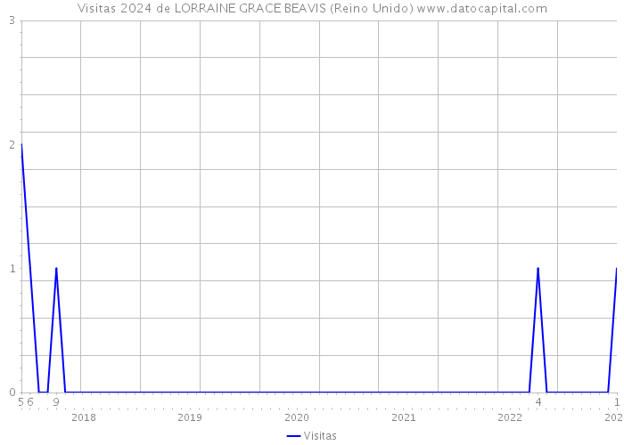 Visitas 2024 de LORRAINE GRACE BEAVIS (Reino Unido) 