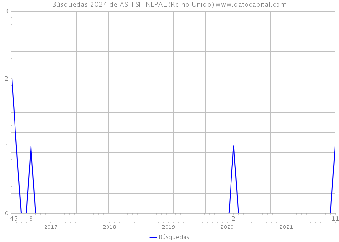 Búsquedas 2024 de ASHISH NEPAL (Reino Unido) 