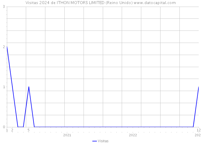 Visitas 2024 de ITHON MOTORS LIMITED (Reino Unido) 