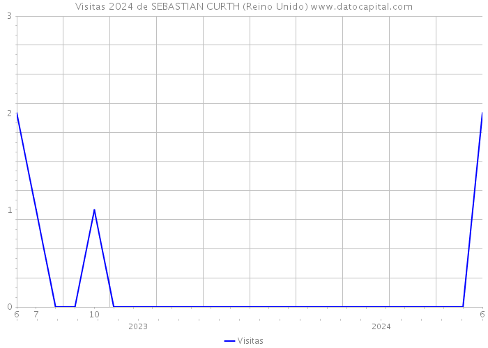 Visitas 2024 de SEBASTIAN CURTH (Reino Unido) 