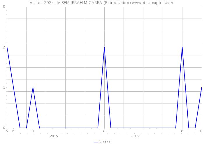 Visitas 2024 de BEM IBRAHIM GARBA (Reino Unido) 