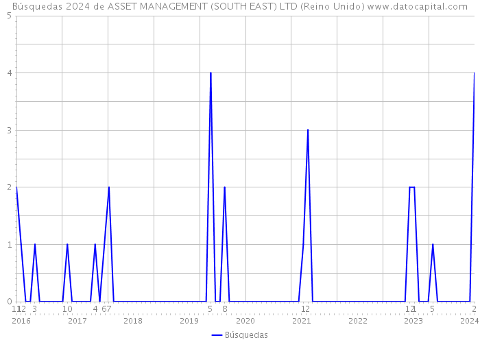 Búsquedas 2024 de ASSET MANAGEMENT (SOUTH EAST) LTD (Reino Unido) 