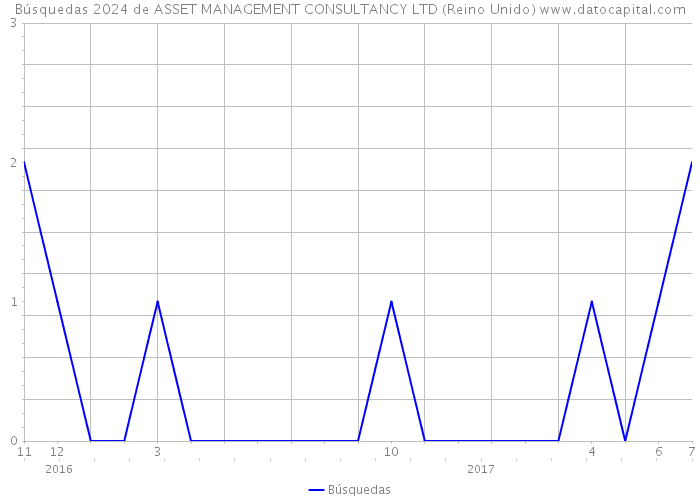 Búsquedas 2024 de ASSET MANAGEMENT CONSULTANCY LTD (Reino Unido) 