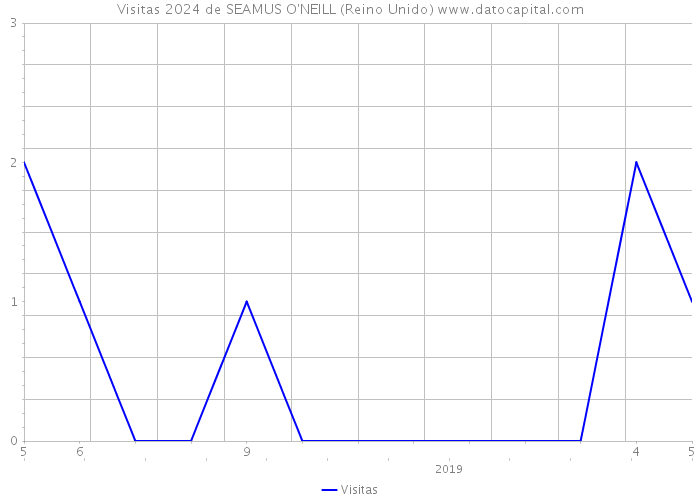 Visitas 2024 de SEAMUS O'NEILL (Reino Unido) 