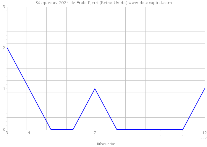 Búsquedas 2024 de Erald Pjetri (Reino Unido) 