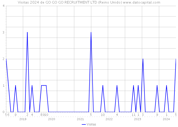 Visitas 2024 de GO GO GO RECRUITMENT LTD (Reino Unido) 