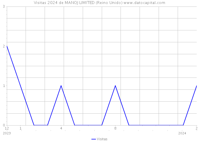 Visitas 2024 de MANOJ LIMITED (Reino Unido) 