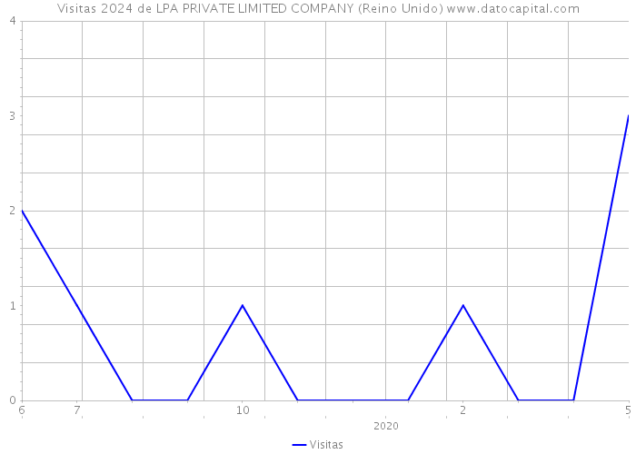 Visitas 2024 de LPA PRIVATE LIMITED COMPANY (Reino Unido) 