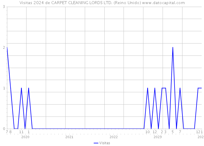 Visitas 2024 de CARPET CLEANING LORDS LTD. (Reino Unido) 