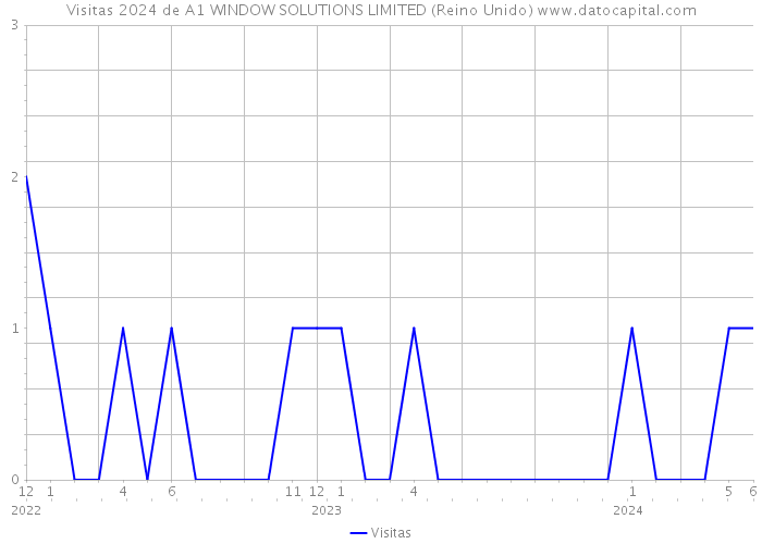 Visitas 2024 de A1 WINDOW SOLUTIONS LIMITED (Reino Unido) 