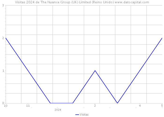 Visitas 2024 de The Nuance Group (UK) Limited (Reino Unido) 