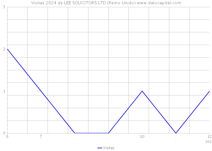 Visitas 2024 de LEE SOLICITORS LTD (Reino Unido) 