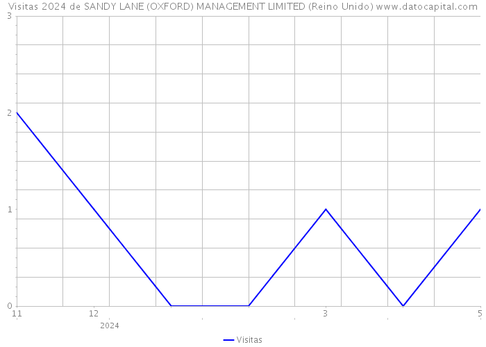 Visitas 2024 de SANDY LANE (OXFORD) MANAGEMENT LIMITED (Reino Unido) 