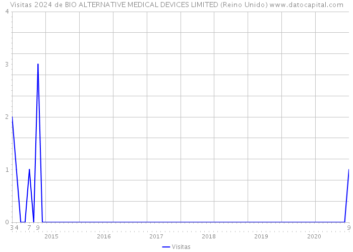 Visitas 2024 de BIO ALTERNATIVE MEDICAL DEVICES LIMITED (Reino Unido) 