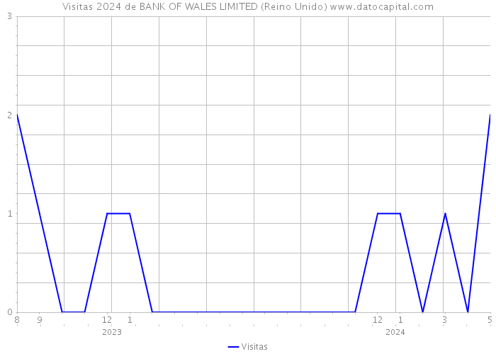 Visitas 2024 de BANK OF WALES LIMITED (Reino Unido) 