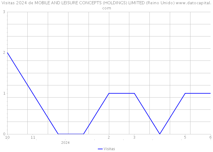 Visitas 2024 de MOBILE AND LEISURE CONCEPTS (HOLDINGS) LIMITED (Reino Unido) 