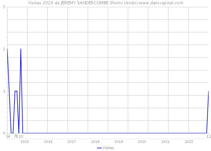 Visitas 2024 de JEREMY SANDERCOMBE (Reino Unido) 