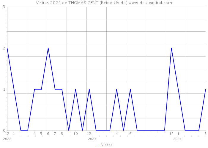 Visitas 2024 de THOMAS GENT (Reino Unido) 