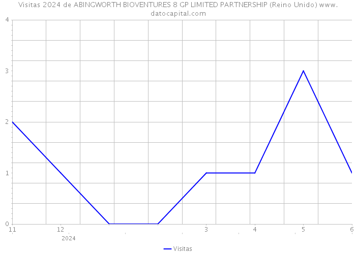 Visitas 2024 de ABINGWORTH BIOVENTURES 8 GP LIMITED PARTNERSHIP (Reino Unido) 