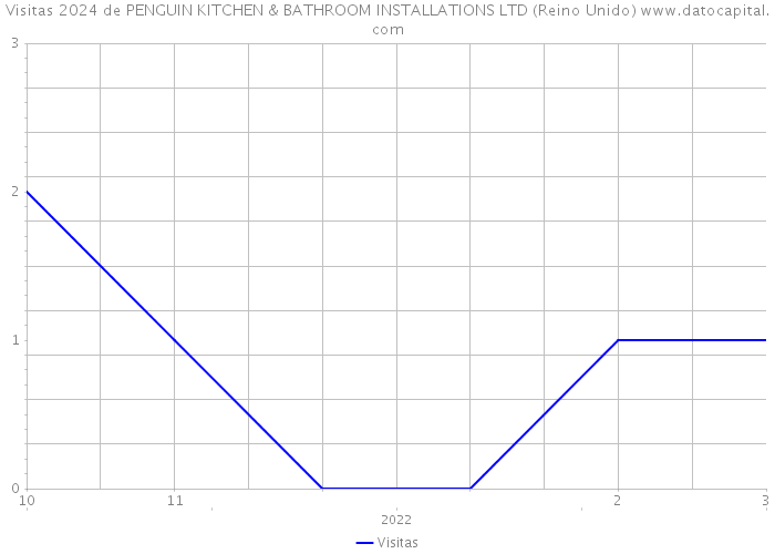 Visitas 2024 de PENGUIN KITCHEN & BATHROOM INSTALLATIONS LTD (Reino Unido) 