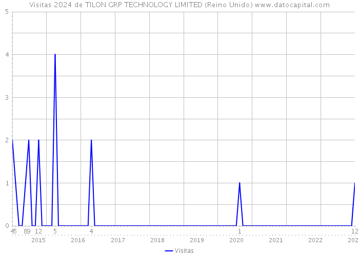 Visitas 2024 de TILON GRP TECHNOLOGY LIMITED (Reino Unido) 