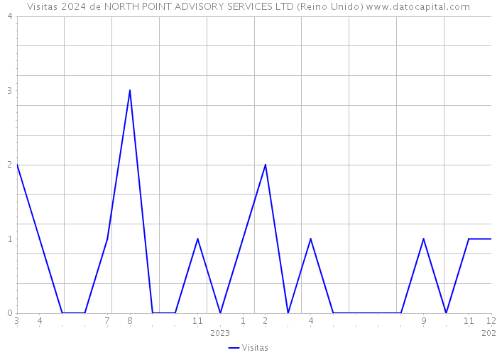 Visitas 2024 de NORTH POINT ADVISORY SERVICES LTD (Reino Unido) 