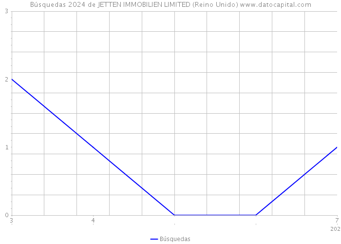 Búsquedas 2024 de JETTEN IMMOBILIEN LIMITED (Reino Unido) 