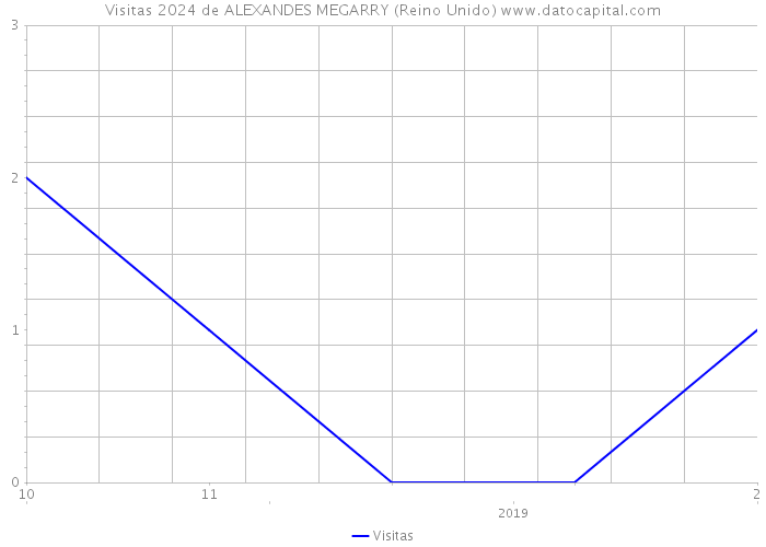 Visitas 2024 de ALEXANDES MEGARRY (Reino Unido) 