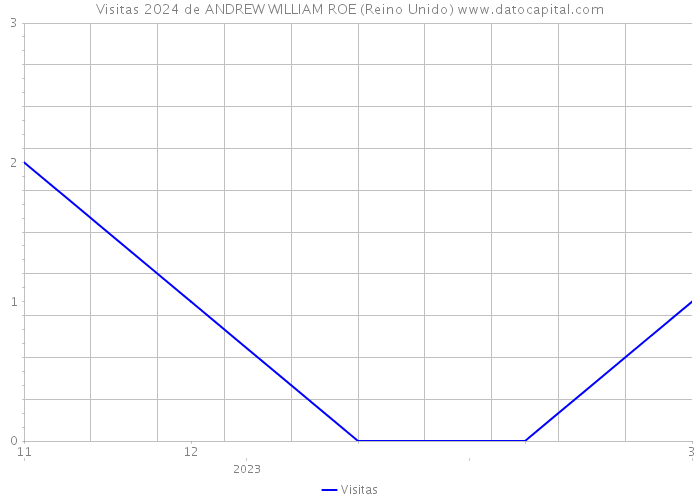Visitas 2024 de ANDREW WILLIAM ROE (Reino Unido) 