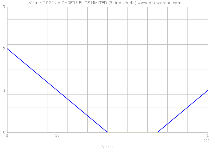 Visitas 2024 de CARERS EL!TE LIMITED (Reino Unido) 