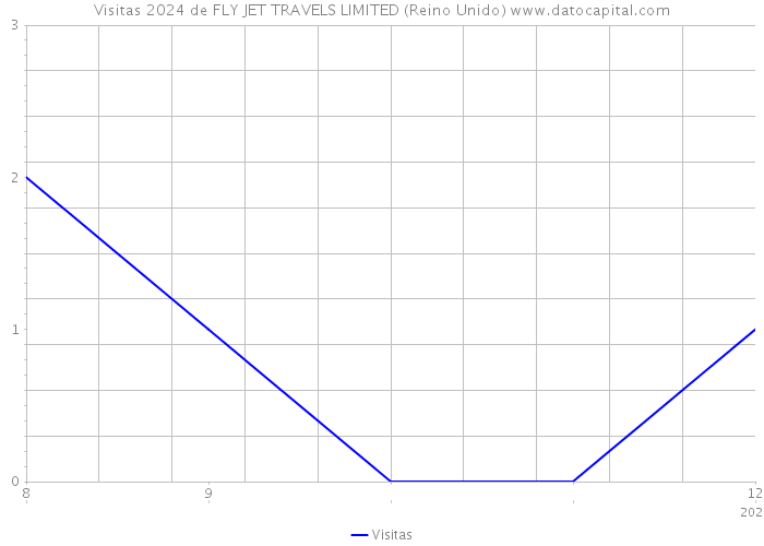 Visitas 2024 de FLY JET TRAVELS LIMITED (Reino Unido) 