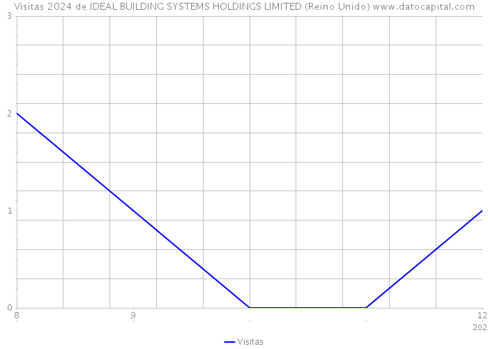 Visitas 2024 de IDEAL BUILDING SYSTEMS HOLDINGS LIMITED (Reino Unido) 