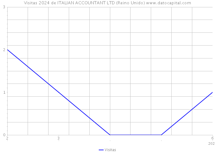 Visitas 2024 de ITALIAN ACCOUNTANT LTD (Reino Unido) 