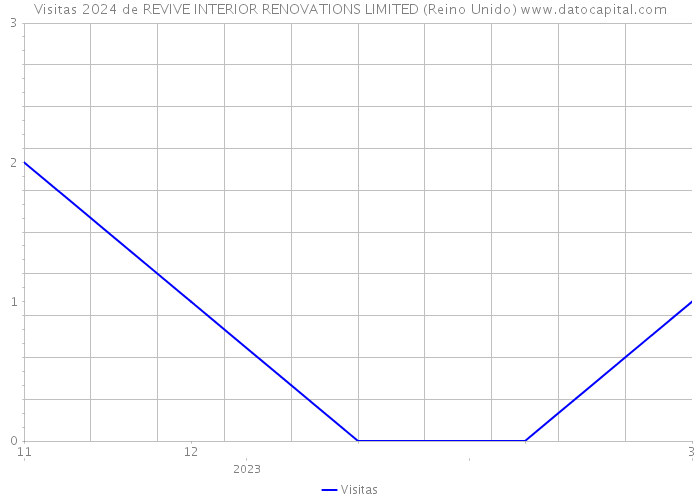 Visitas 2024 de REVIVE INTERIOR RENOVATIONS LIMITED (Reino Unido) 