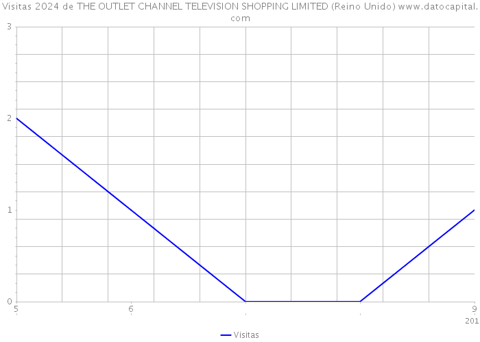 Visitas 2024 de THE OUTLET CHANNEL TELEVISION SHOPPING LIMITED (Reino Unido) 