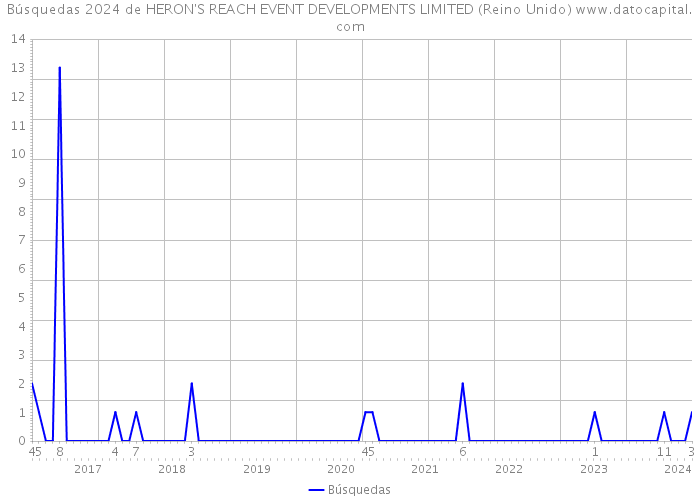 Búsquedas 2024 de HERON'S REACH EVENT DEVELOPMENTS LIMITED (Reino Unido) 