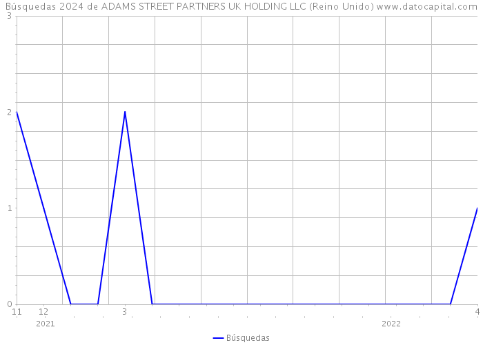 Búsquedas 2024 de ADAMS STREET PARTNERS UK HOLDING LLC (Reino Unido) 