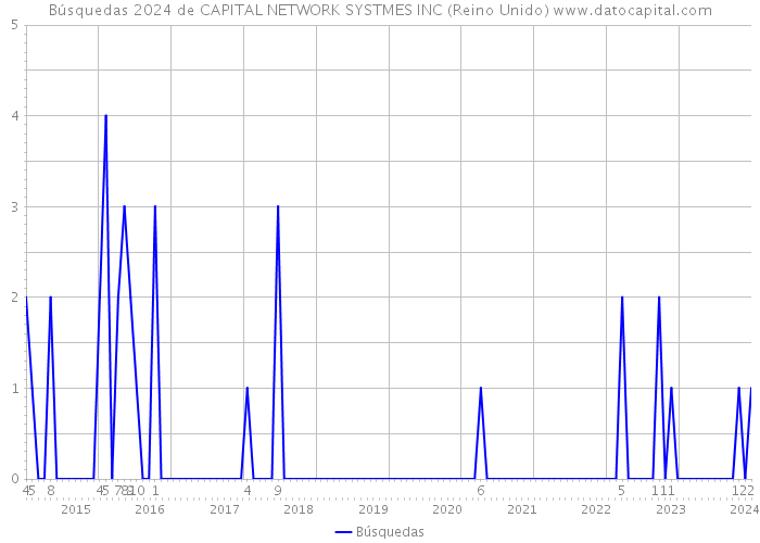Búsquedas 2024 de CAPITAL NETWORK SYSTMES INC (Reino Unido) 