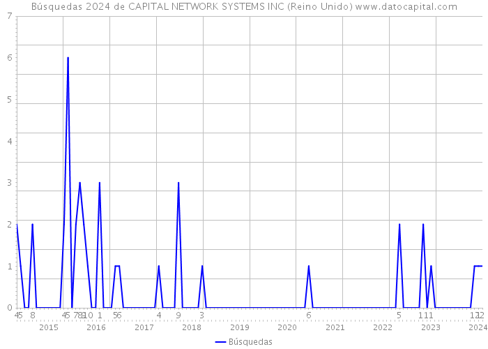 Búsquedas 2024 de CAPITAL NETWORK SYSTEMS INC (Reino Unido) 