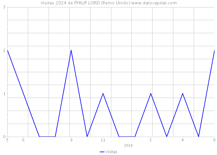 Visitas 2024 de PHILIP LORD (Reino Unido) 