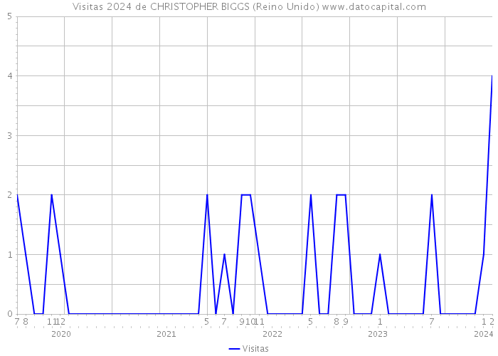 Visitas 2024 de CHRISTOPHER BIGGS (Reino Unido) 