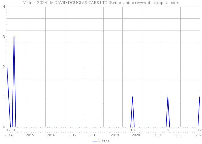 Visitas 2024 de DAVID DOUGLAS CARS LTD (Reino Unido) 