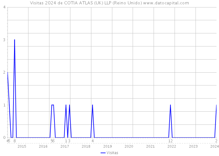 Visitas 2024 de COTIA ATLAS (UK) LLP (Reino Unido) 
