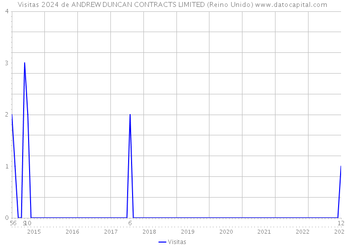 Visitas 2024 de ANDREW DUNCAN CONTRACTS LIMITED (Reino Unido) 