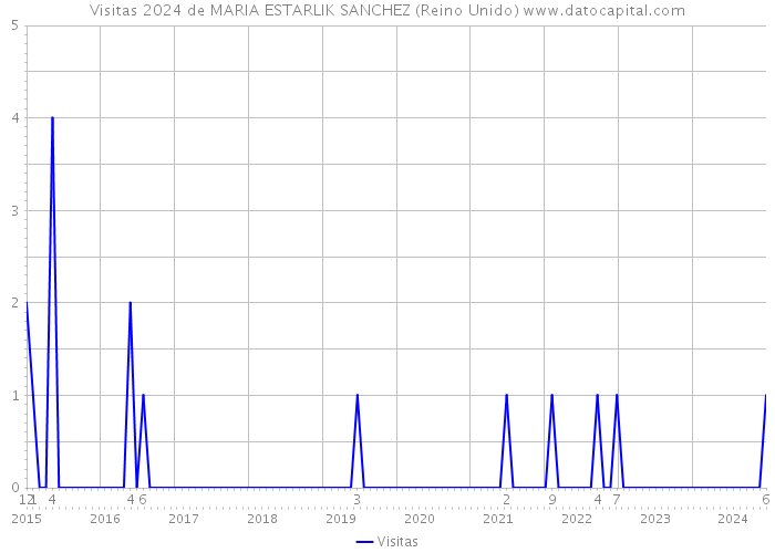 Visitas 2024 de MARIA ESTARLIK SANCHEZ (Reino Unido) 