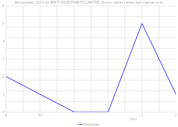 Búsquedas 2024 de BERTI INVESTMENTS LIMITED (Reino Unido) 