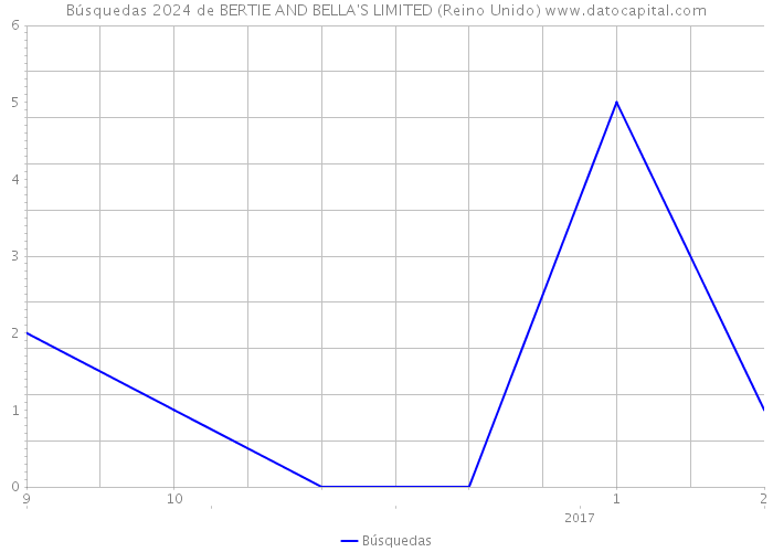 Búsquedas 2024 de BERTIE AND BELLA'S LIMITED (Reino Unido) 