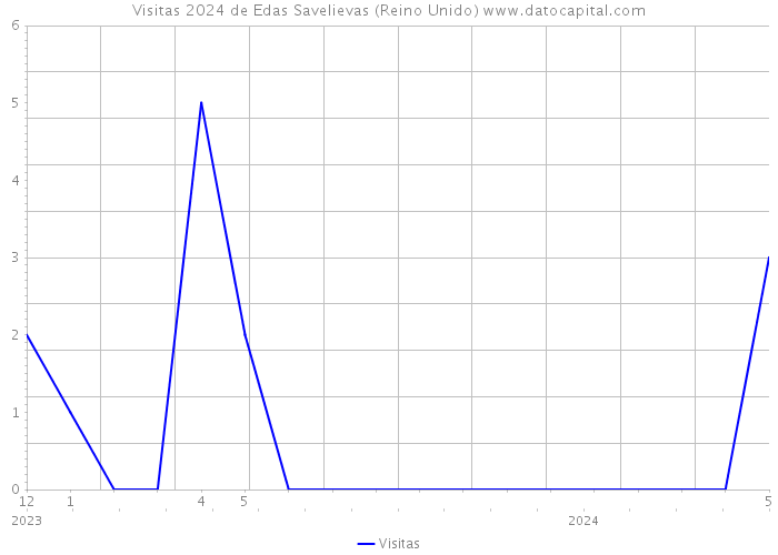 Visitas 2024 de Edas Savelievas (Reino Unido) 