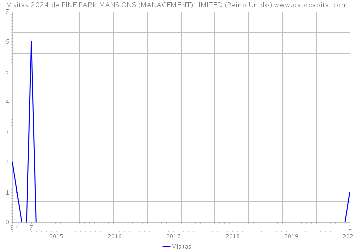 Visitas 2024 de PINE PARK MANSIONS (MANAGEMENT) LIMITED (Reino Unido) 
